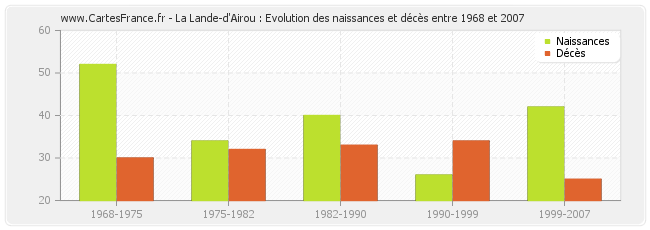 La Lande-d'Airou : Evolution des naissances et décès entre 1968 et 2007